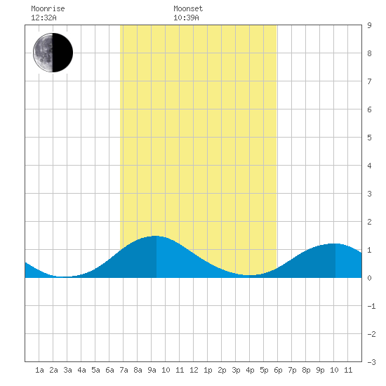Riverside tide chart for Wednesday, February 23, 2022