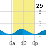 Riverside tide chart for Friday, February 25, 2022