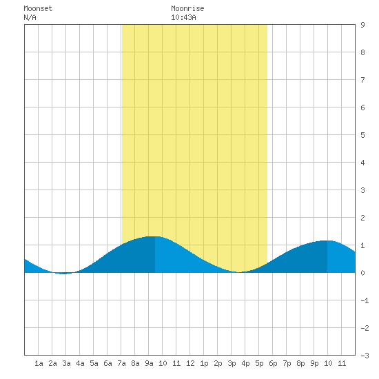 Riverside tide chart for Monday, February 7, 2022