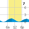 Riverside tide chart for Monday, February 7, 2022