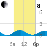 Riverside tide chart for Tuesday, February 8, 2022