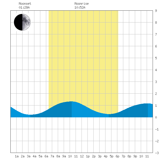 Riverside tide chart for Thursday, March 10, 2022