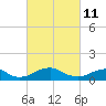Riverside tide chart for Friday, March 11, 2022