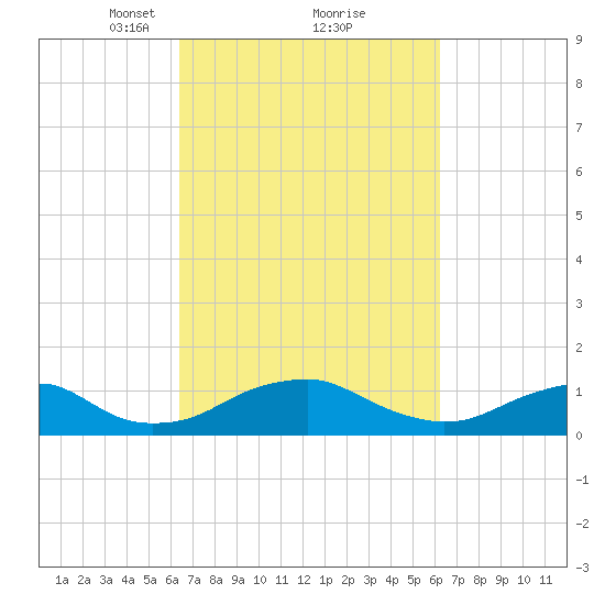 Riverside tide chart for Saturday, March 12, 2022