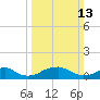 Riverside tide chart for Sunday, March 13, 2022