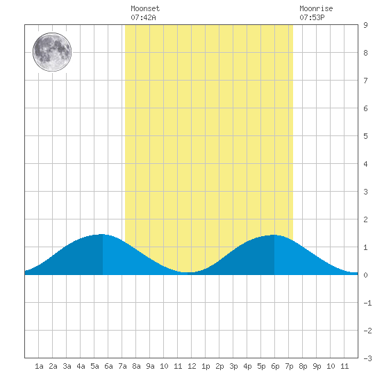 Riverside tide chart for Friday, March 18, 2022
