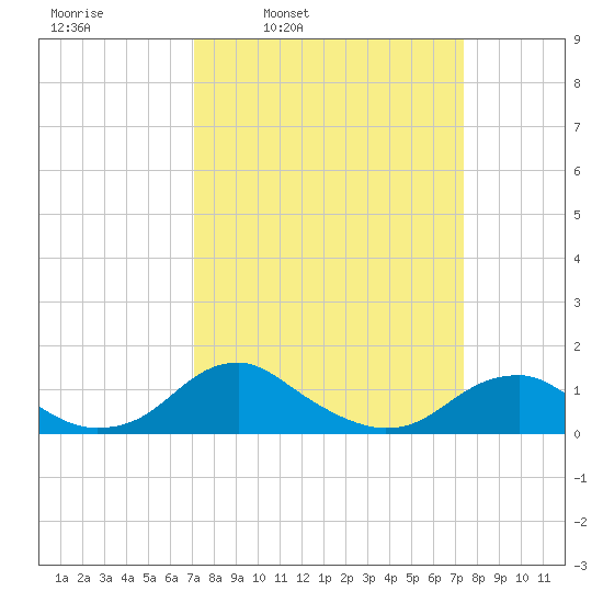 Riverside tide chart for Wednesday, March 23, 2022