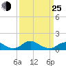 Riverside tide chart for Friday, March 25, 2022