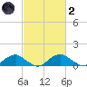 Riverside tide chart for Wednesday, March 2, 2022