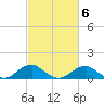 Riverside tide chart for Sunday, March 6, 2022
