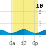 Riverside tide chart for Sunday, April 10, 2022