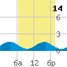 Riverside tide chart for Thursday, April 14, 2022