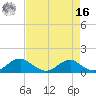 Riverside tide chart for Saturday, April 16, 2022