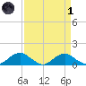 Riverside tide chart for Friday, April 1, 2022