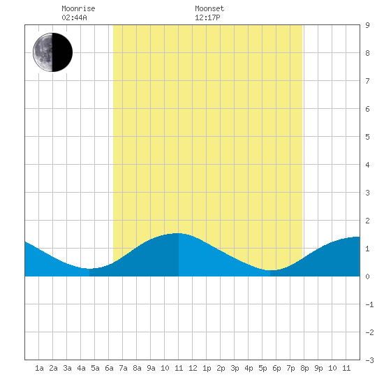 Riverside tide chart for Saturday, April 23, 2022