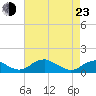 Riverside tide chart for Saturday, April 23, 2022