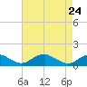 Riverside tide chart for Sunday, April 24, 2022