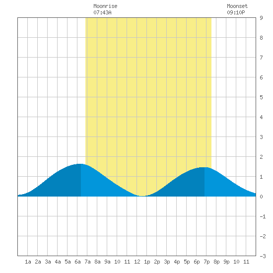 Riverside tide chart for Saturday, April 2, 2022