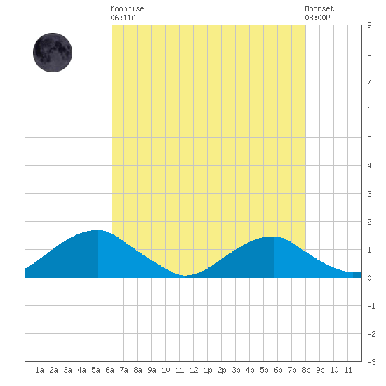 Riverside tide chart for Saturday, April 30, 2022