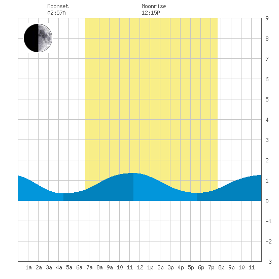 Riverside tide chart for Saturday, April 9, 2022