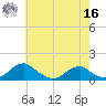 Riverside tide chart for Monday, May 16, 2022