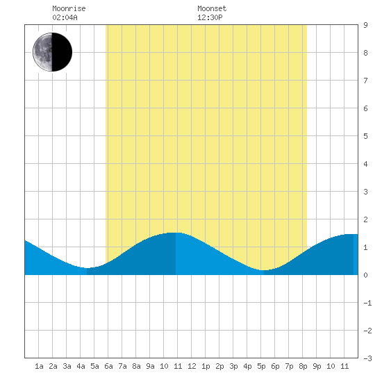 Riverside tide chart for Sunday, May 22, 2022