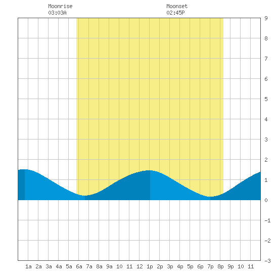 Riverside tide chart for Tuesday, May 24, 2022