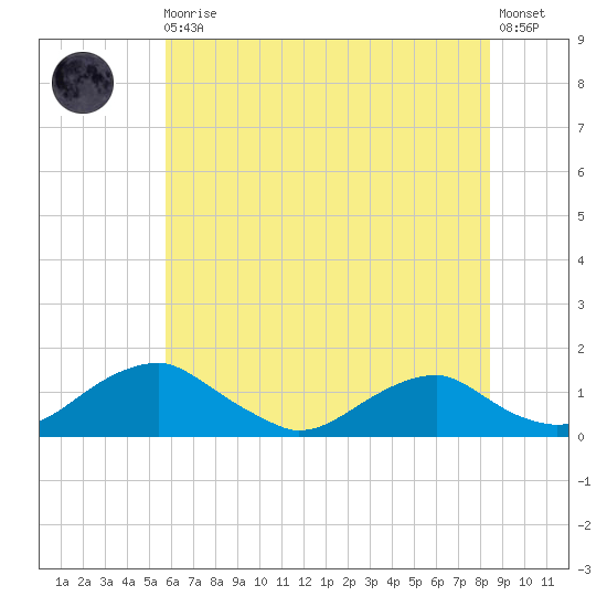 Riverside tide chart for Monday, May 30, 2022