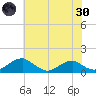 Riverside tide chart for Monday, May 30, 2022