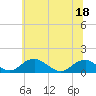 Riverside tide chart for Saturday, June 18, 2022