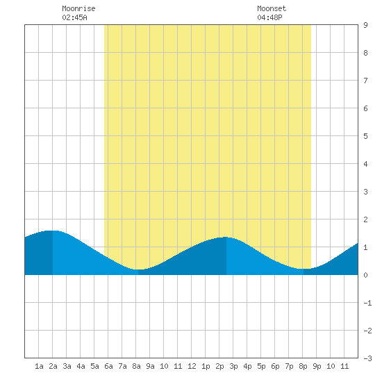 Riverside tide chart for Friday, June 24, 2022