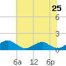 Riverside tide chart for Saturday, June 25, 2022