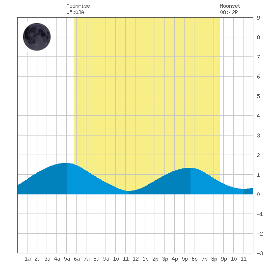 Riverside tide chart for Tuesday, June 28, 2022