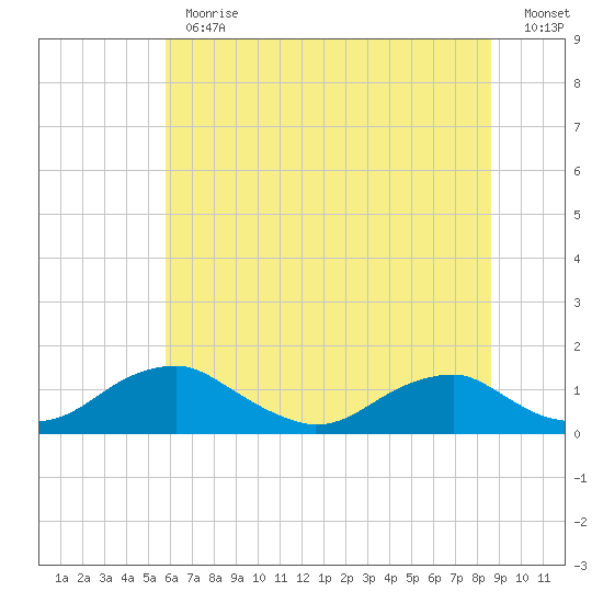 Riverside tide chart for Thursday, June 30, 2022