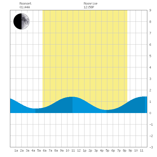 Riverside tide chart for Tuesday, June 7, 2022