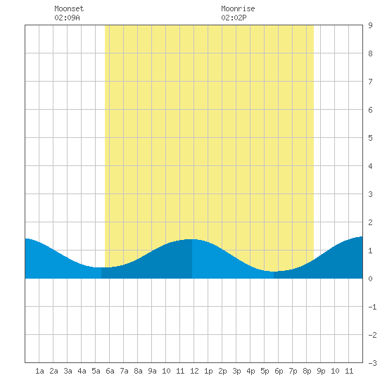 Riverside tide chart for Wednesday, June 8, 2022