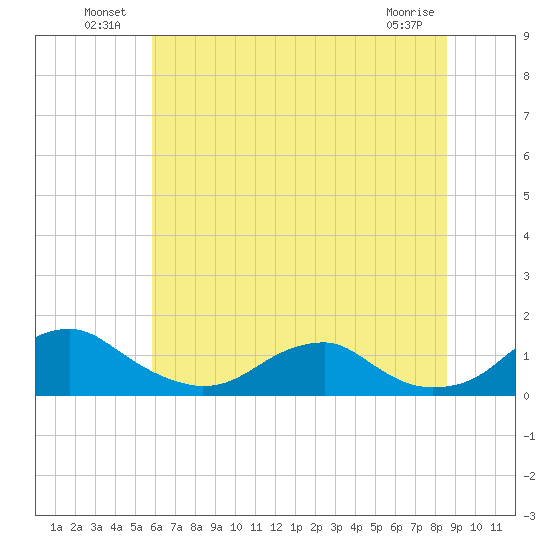 Riverside tide chart for Sunday, July 10, 2022