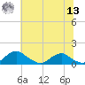 Riverside tide chart for Wednesday, July 13, 2022