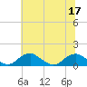 Riverside tide chart for Sunday, July 17, 2022