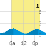 Riverside tide chart for Friday, July 1, 2022