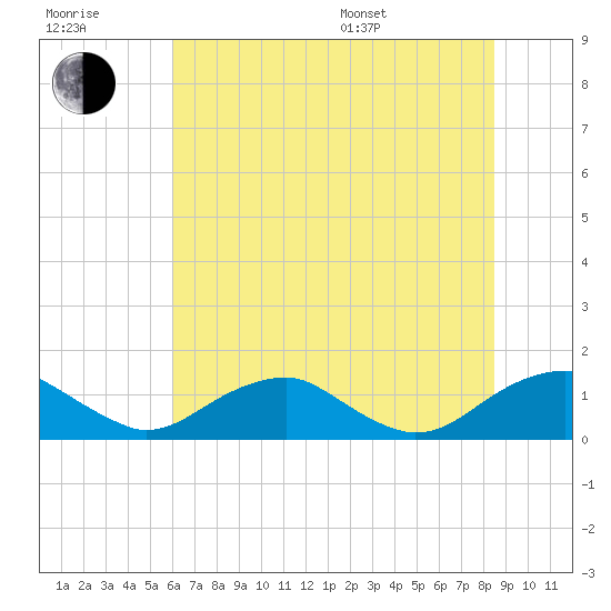 Riverside tide chart for Wednesday, July 20, 2022