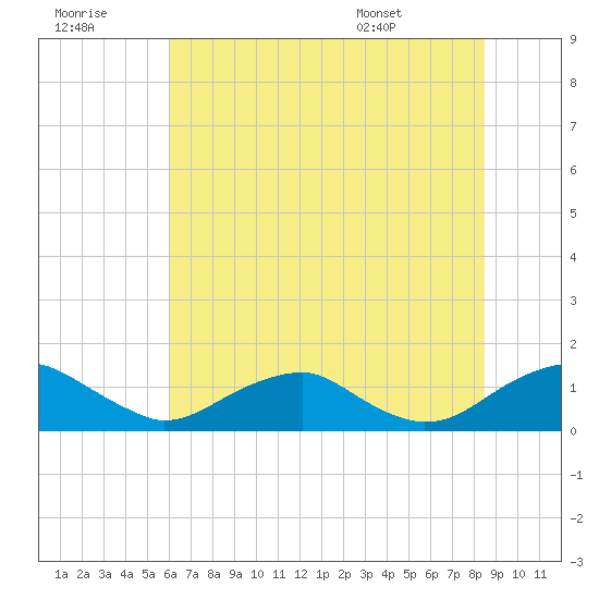 Riverside tide chart for Thursday, July 21, 2022