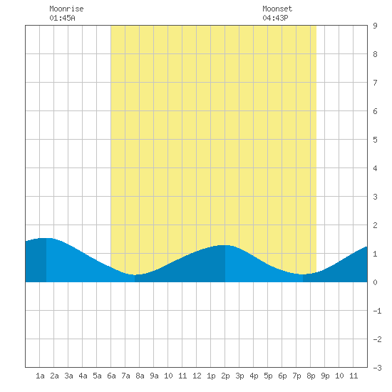 Riverside tide chart for Saturday, July 23, 2022