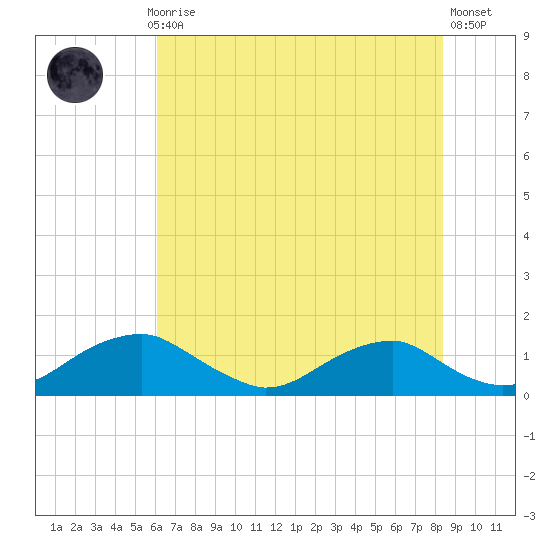 Riverside tide chart for Thursday, July 28, 2022
