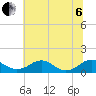 Riverside tide chart for Wednesday, July 6, 2022