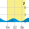 Riverside tide chart for Thursday, July 7, 2022