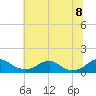 Riverside tide chart for Friday, July 8, 2022