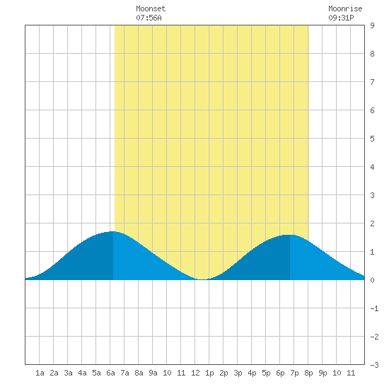 Riverside tide chart for Saturday, August 13, 2022