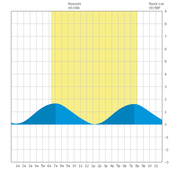Riverside tide chart for Sunday, August 14, 2022