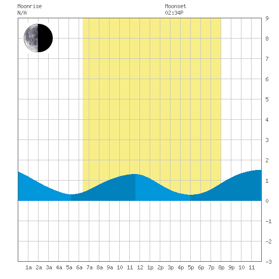 Riverside tide chart for Friday, August 19, 2022